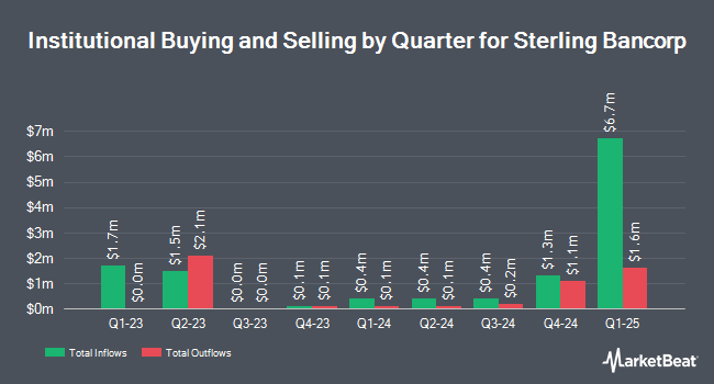 Institutional Ownership by Quarter for Sterling Bancorp (NASDAQ:SBT)