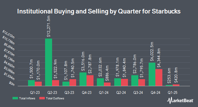 Institutional Ownership by Quarter for Starbucks (NASDAQ:SBUX)