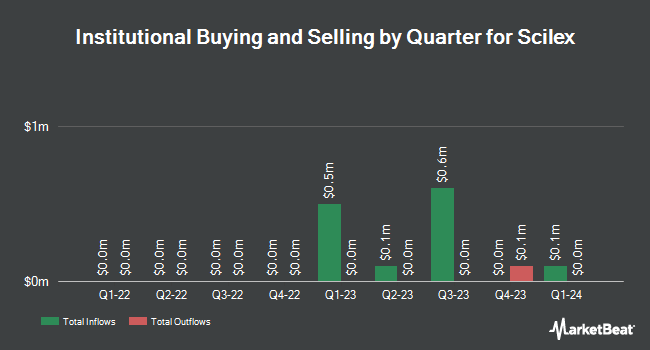 Institutional Ownership by Quarter for Scilex (NASDAQ:SCLX)