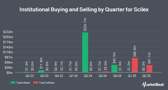 Institutional Ownership by Quarter for Scilex (NASDAQ:SCLX)