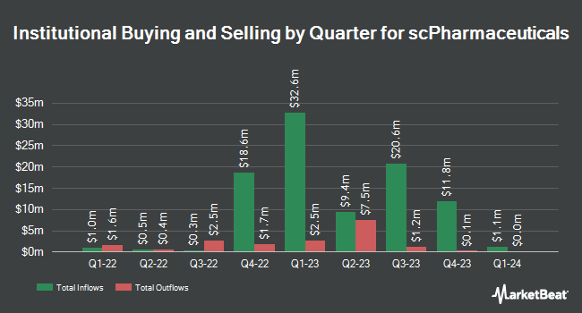 Institutional Ownership by Quarter for scPharmaceuticals (NASDAQ:SCPH)