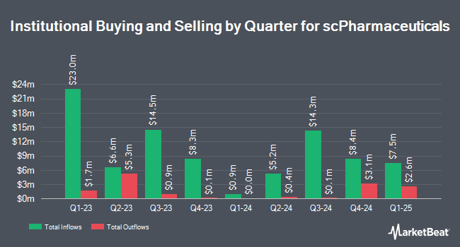 Institutional Ownership by Quarter for scPharmaceuticals (NASDAQ:SCPH)