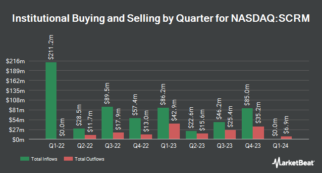 Institutional Ownership by Quarter for Screaming Eagle Acquisition (NASDAQ:SCRM)
