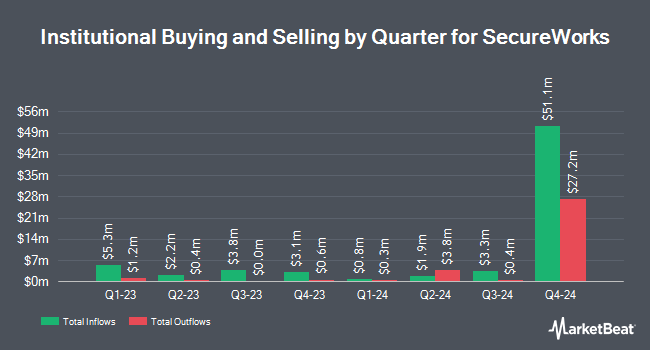 Institutional Ownership by Quarter for SecureWorks (NASDAQ:SCWX)