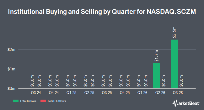 Institutional Ownership by Quarter for Santacruz Silver Mining (NASDAQ:SCZM)