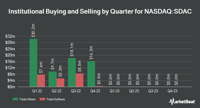 Institutional Ownership by Quarter for Sustainable Development Acquisition I (NASDAQ:SDAC)