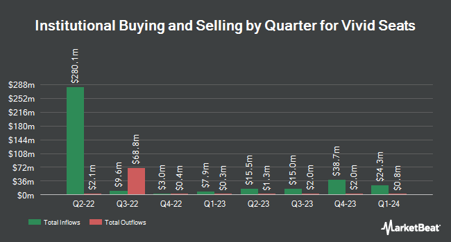 Institutional Ownership by Quarter for Vivid Seats (NASDAQ:SEAT)