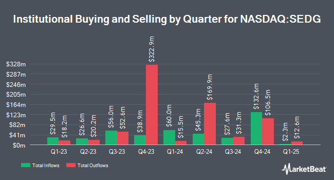 Institutional Ownership by Quarter for SolarEdge Technologies (NASDAQ:SEDG)