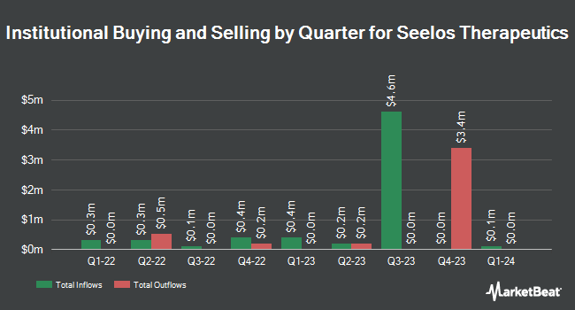 Institutional Ownership by Quarter for Seelos Therapeutics (NASDAQ:SEEL)