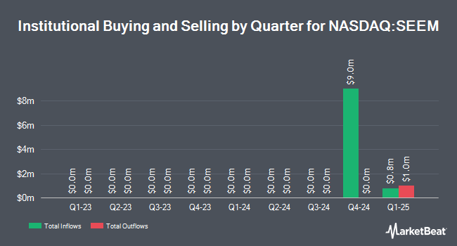 Institutional Ownership by Quarter for SEI Select Emerging Markets Equity ETF (NASDAQ:SEEM)
