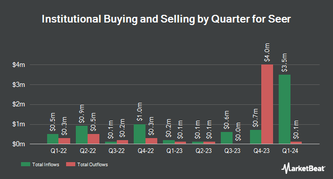 Institutional Ownership by Quarter for Seer (NASDAQ:SEER)