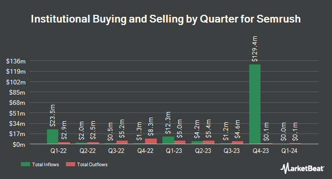 Institutional Ownership by Quarter for Semrush (NASDAQ:SEMR)