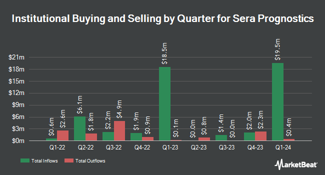 Institutional Ownership by Quarter for Sera Prognostics (NASDAQ:SERA)