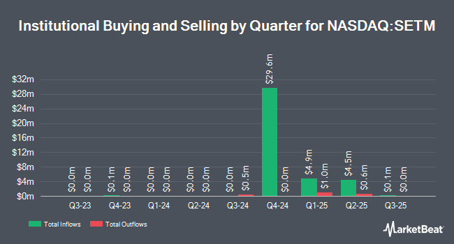 Institutional Ownership by Quarter for Sprott Critical Materials ETF (NASDAQ:SETM)