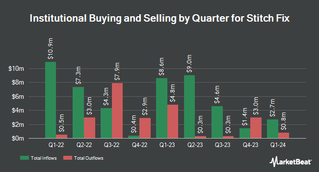 Institutional Ownership by Quarter for Stitch Fix (NASDAQ:SFIX)