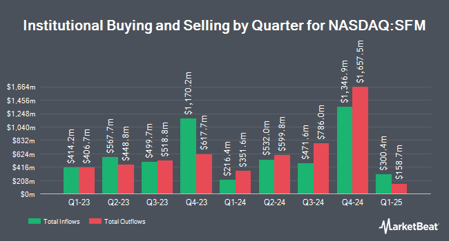 Institutional Ownership by Quarter for Sprouts Farmers Market (NASDAQ:SFM)