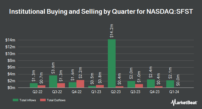 Institutional Ownership by Quarter for Southern First Bancshares (NASDAQ:SFST)