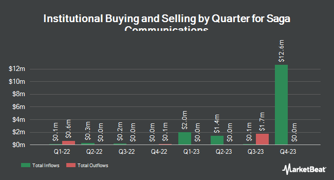 Institutional Ownership by Quarter for Saga Communications (NASDAQ:SGA)