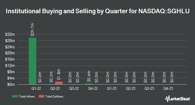 Institutional Ownership by Quarter for Signal Hill Acquisition (NASDAQ:SGHLU)