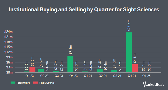 Institutional Ownership by Quarter for Sight Sciences (NASDAQ:SGHT)