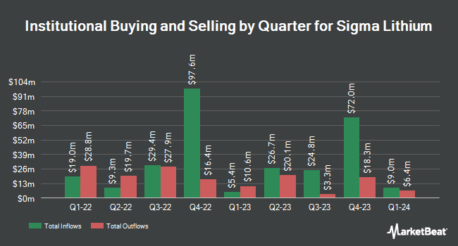 Institutional Ownership by Quarter for Sigma Lithium (NASDAQ:SGML)