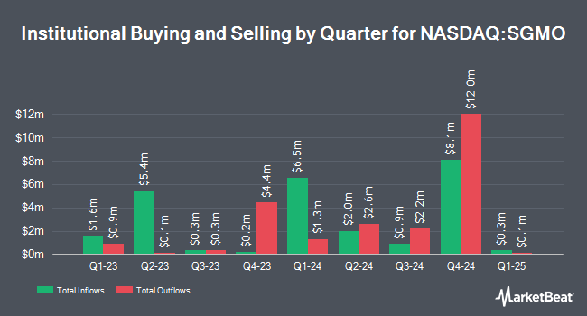 Institutional Ownership by Quarter for Sangamo Therapeutics (NASDAQ:SGMO)