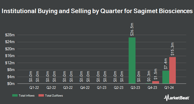 Institutional Ownership by Quarter for Sagimet Biosciences (NASDAQ:SGMT)