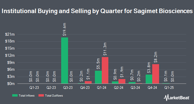 Institutional Ownership by Quarter for Sagimet Biosciences (NASDAQ:SGMT)