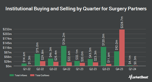 Institutional Ownership by Quarter for Surgery Partners (NASDAQ:SGRY)