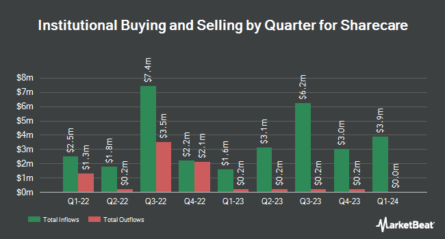 Institutional Ownership by Quarter for Sharecare (NASDAQ:SHCR)