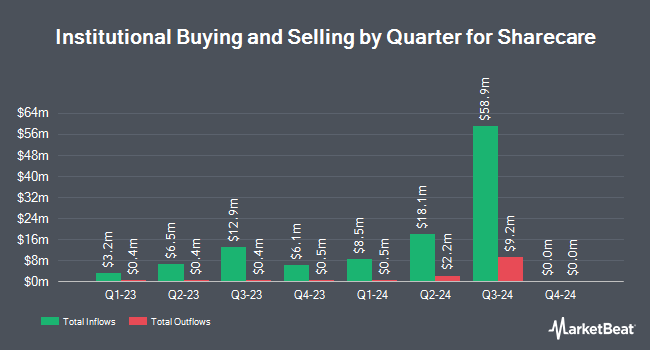 Institutional Ownership by Quarter for Sharecare (NASDAQ:SHCR)