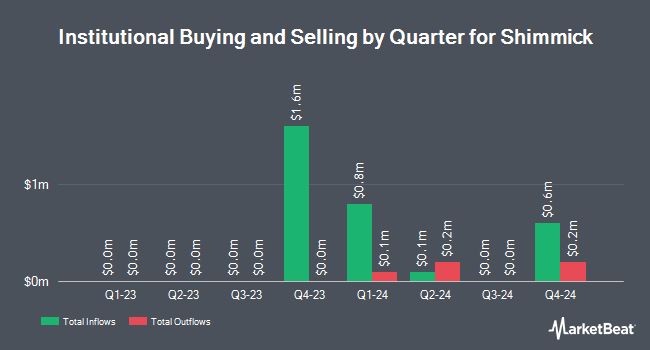 Institutional Ownership by Quarter for Shimmick (NASDAQ:SHIM)