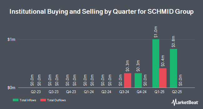 Institutional Ownership by Quarter for SCHMID Group (NASDAQ:SHMD)