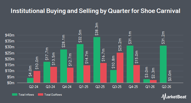 Institutional Ownership by Quarter for Shoe Carnival (NASDAQ:SHOE)