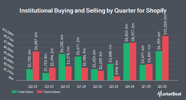 Institutional Ownership by Quarter for Shopify (NASDAQ:SHOP)
