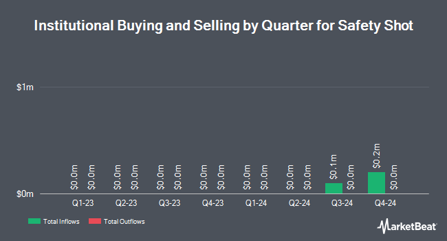 Institutional Ownership by Quarter for Safety Shot (NASDAQ:SHOT)