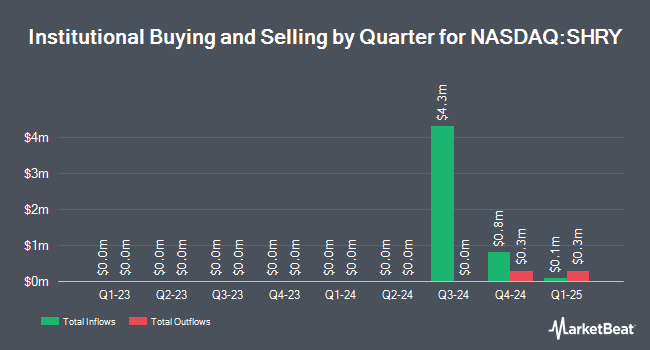 Institutional Ownership by Quarter for First Trust Bloomberg Shareholder Yield ETF (NASDAQ:SHRY)