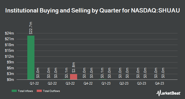Institutional Ownership by Quarter for SHUAA Partners Acquisition Corp I (NASDAQ:SHUAU)