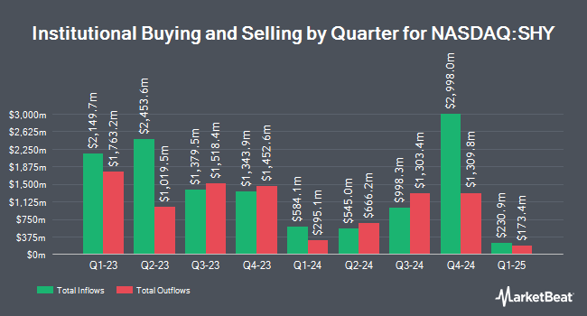 Institutional Ownership by Quarter for iShares 1-3 Year Treasury Bond ETF (NASDAQ:SHY)