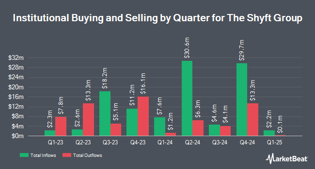 Institutional Ownership by Quarter for The Shyft Group (NASDAQ:SHYF)