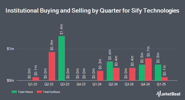 Institutional Ownership by Quarter for Sify Technologies (NASDAQ:SIFY)