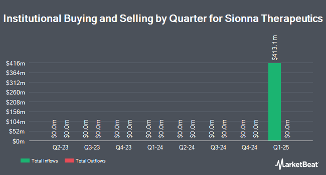 Institutional Ownership by Quarter for Sionna Therapeutics (NASDAQ:SION)