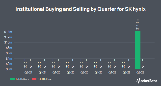 Institutional Ownership by Quarter for SK hynix (NASDAQ:SKHY)