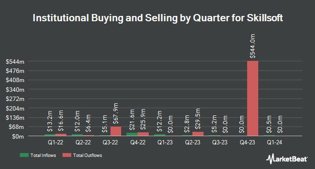 Institutional Ownership by Quarter for Skillsoft (NASDAQ:SKIL)