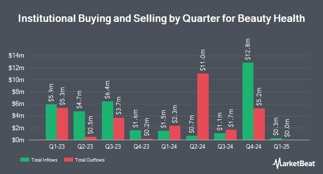 Institutional Ownership by Quarter for Beauty Health (NASDAQ:SKIN)