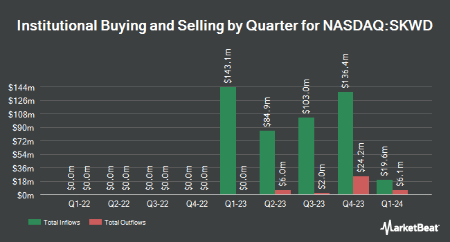 Institutional Ownership by Quarter for Skyward Specialty Insurance Group (NASDAQ:SKWD)