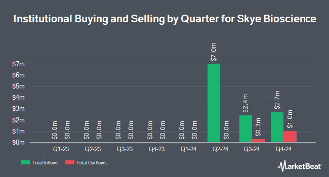 Institutional Ownership by Quarter for Skye Bioscience (NASDAQ:SKYE)