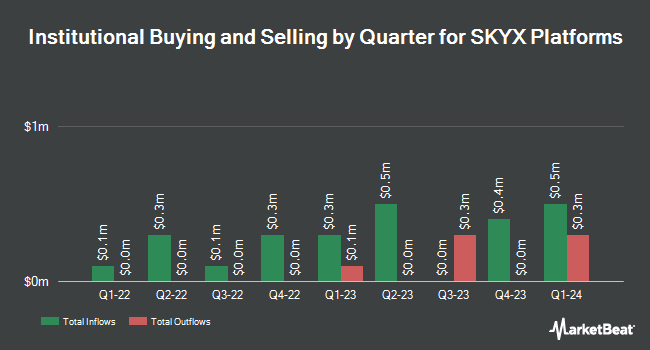 Institutional Ownership by Quarter for SKYX Platforms (NASDAQ:SKYX)