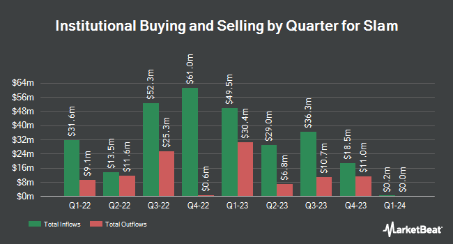 Institutional Ownership by Quarter for Slam (NASDAQ:SLAM)