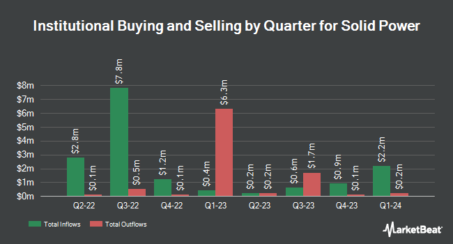 Institutional Ownership by Quarter for Solid Power (NASDAQ:SLDP)